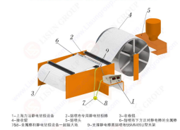 无纺布静电驻极